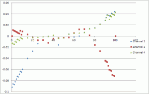 Linearity Issue