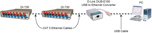 Typical setup for USB to Ethernet Data Acquisition