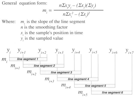 Data Acquisition Waveform - Derivative Function Equation