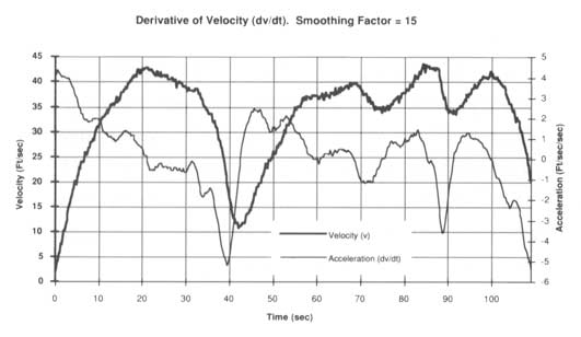 Data Acquisition Waveform - Derivative Function with Smoothing Factor applied