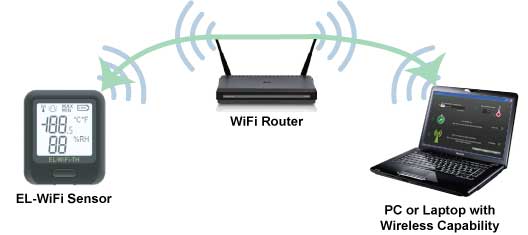 EL-WiFi Data Logger Deployment