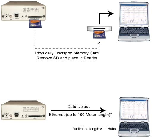 Methods to retrieve data from DI-710 stand-alone data logger MMC.