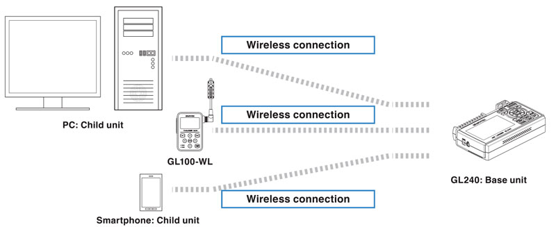 Wireless access of GL240 and the GL100
