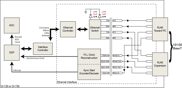 Distributed Synchronous Ethernet Data Acquisition Block Diagram