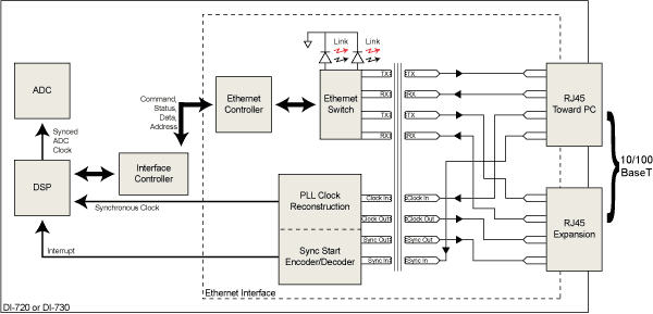 Merging Data Acquisition and Real-time Control